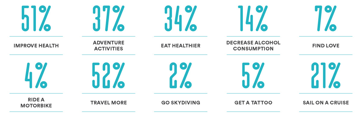 The results of our resident survey indicating that health, fun and wellbeing are among the most important factors of their lives.